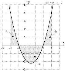 Graph with area under curve highlighted